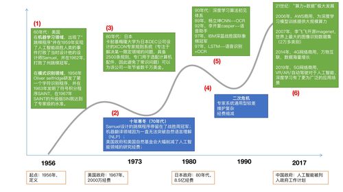 人工智能發展簡史與基礎軟件開發